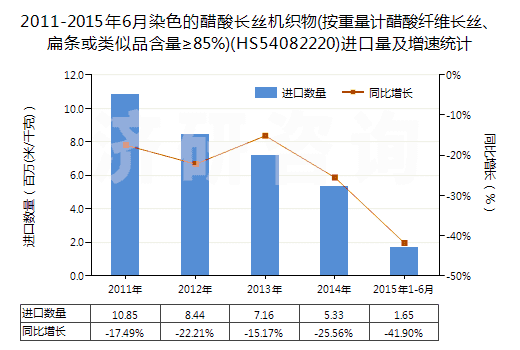 2011-2015年6月染色的醋酸長絲機(jī)織物(按重量計(jì)醋酸纖維長絲、扁條或類似品含量≥85%)(HS54082220)進(jìn)口量及增速統(tǒng)計(jì)